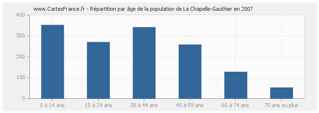 Répartition par âge de la population de La Chapelle-Gauthier en 2007